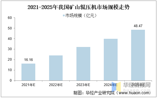 乐鱼app：2020年中邦辊压机行业行使近况辊压机向大型化偏向进展「图」(图5)